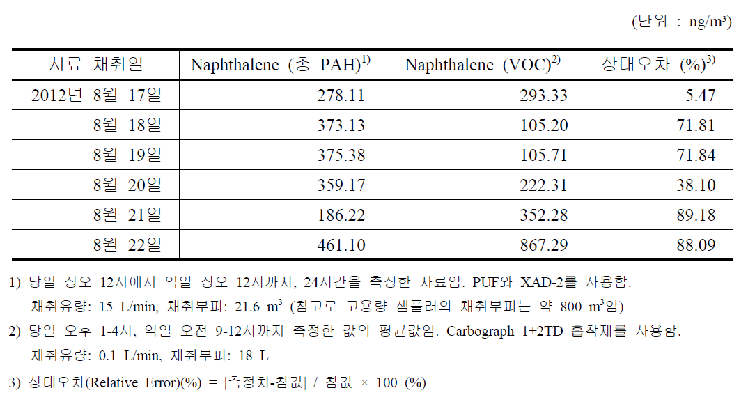 청림동 naphthalene (총 PAH)과 naphthalene (VOC) 농도 비교