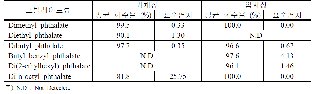 주요 프탈레이트류 물질의 추출 회수율 평가 (n=3)