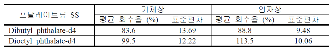 대리표준물질로 구한 실제 프탈레이트류 시료의 추출 회수율 (n=50)