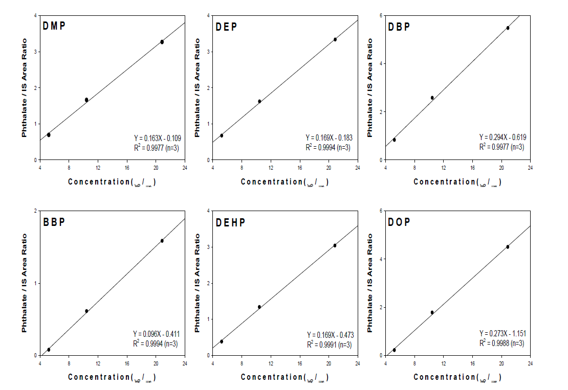 서로 다른 농도의 프탈레이트류 표준용액에 대한 검량선.