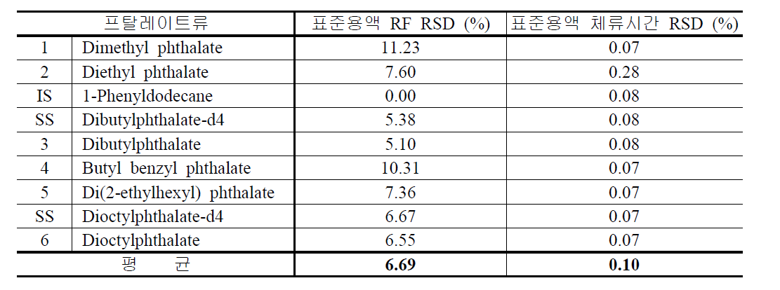 실제 시료에 사용된 프탈레이트류 표준용액의 감응계수와 체류시간의 재현성 (n=6)