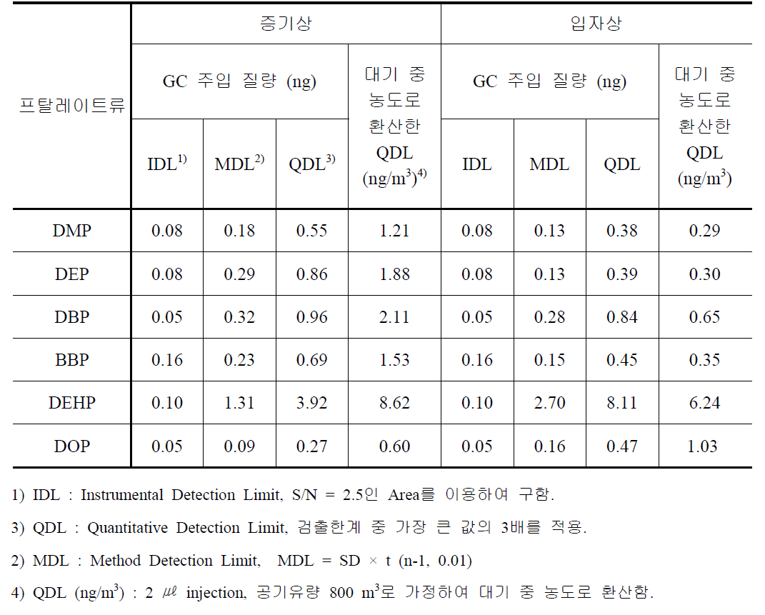프탈레이트류의 방법검출한계와 기기검출한계 및 정량보고한계에 대한 평가