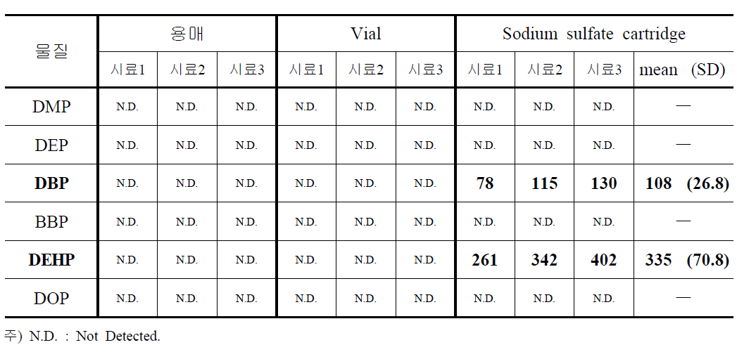 주요 실험 기자재의 공실험