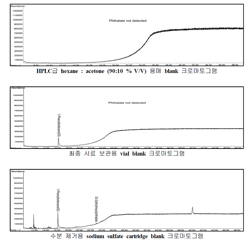 용매, vial, sodium sulfate cartridge blank의 크로마토그램 일례.