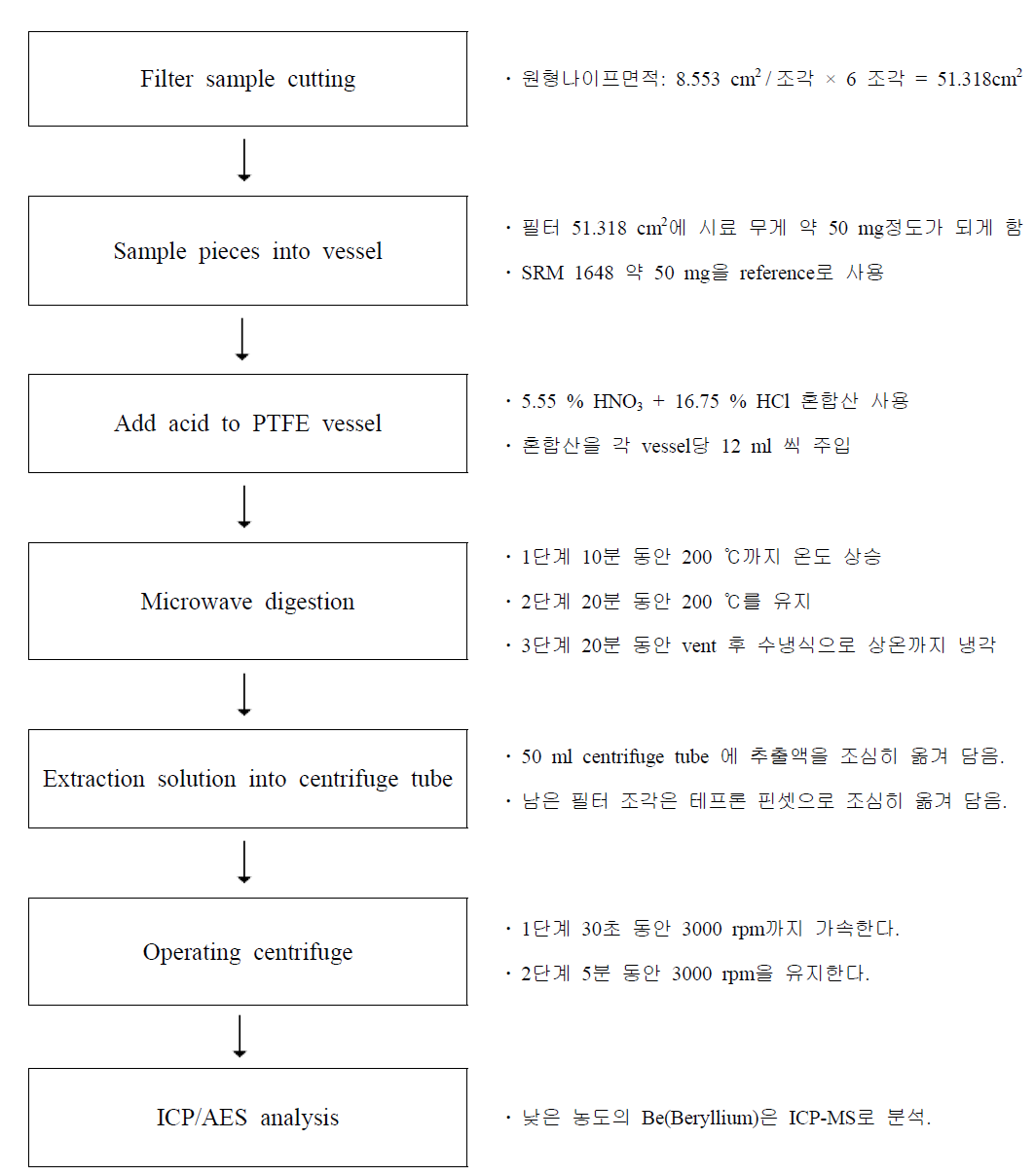 부유먼지에 함유된 중금속성분의 추출과정 개략도.