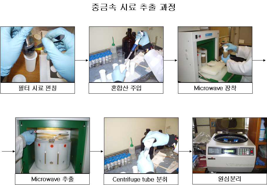 TSP에 함유된 중금속 성분의 추출과정 사진.