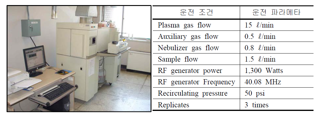 중금속 분석에 사용한 ICP/AES 및 운전조건.