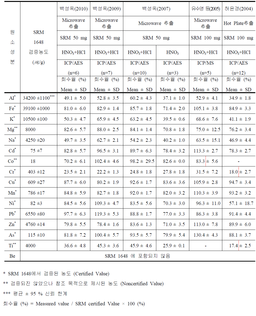 SRM 1648을 이용한 중금속 분석 방법의 회수율 평가