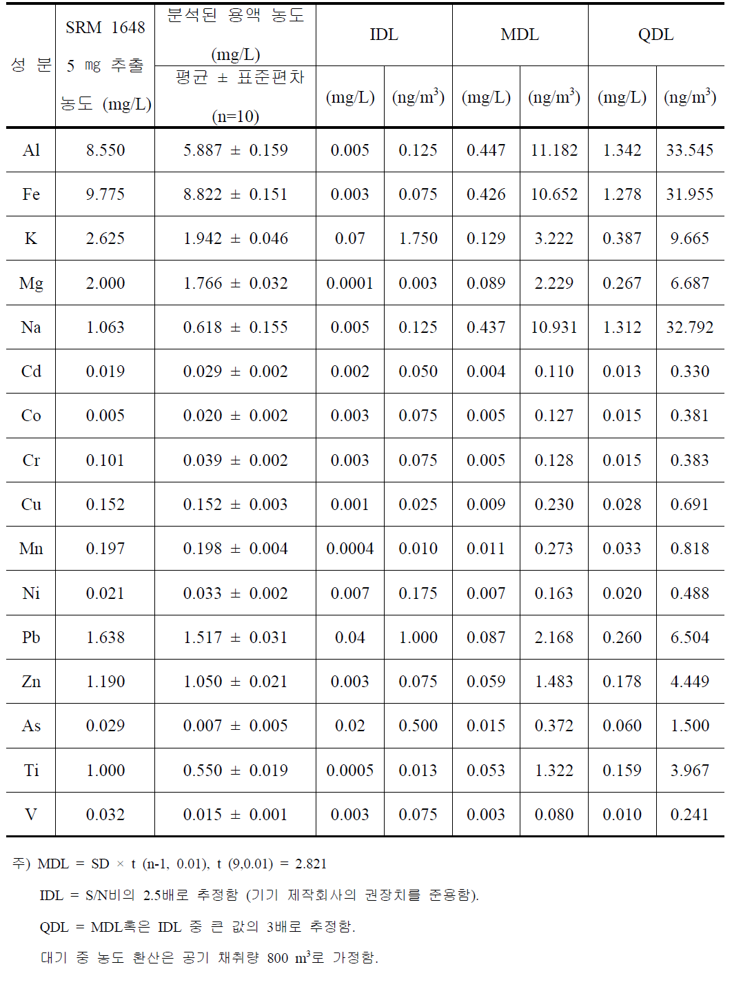 SRM 1648을 이용한 중금속 성분 분석의 검출한계 추정 - ICP/AES 기준