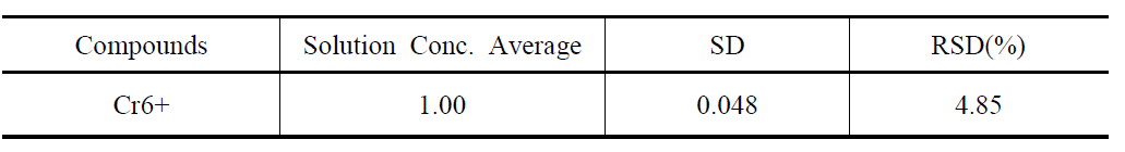 IC를 이용한 6가 크롬 분석법의 정밀도 평가 (n=21)