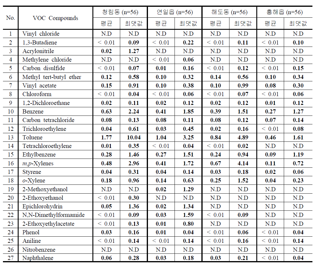 과업지정 VOC의 측정지점별 농도 – 전체자료