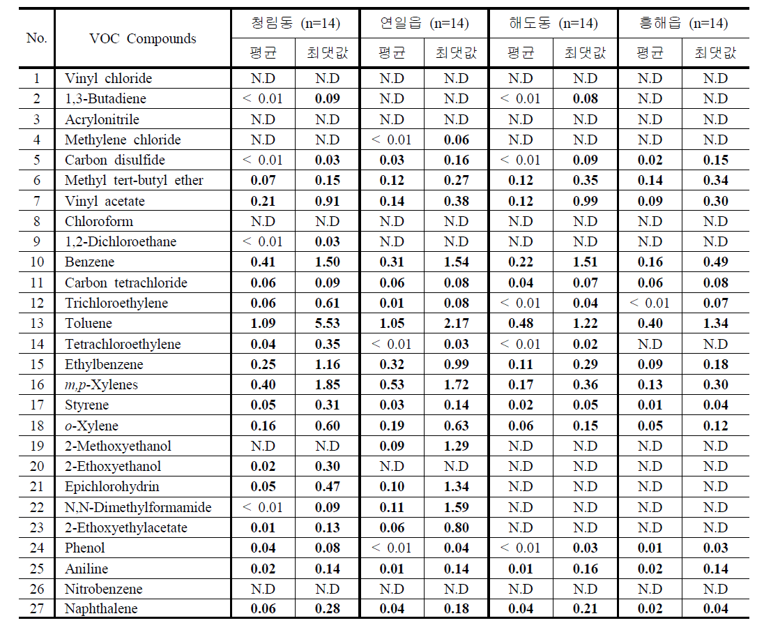 2012년 8월 (여름) 과업지정 VOC의 측정지점별 농도