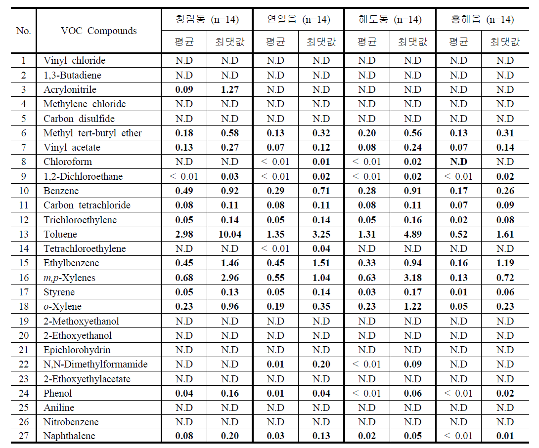 2012년 10월 (가을) 과업지정 VOC의 측정지점별 농도
