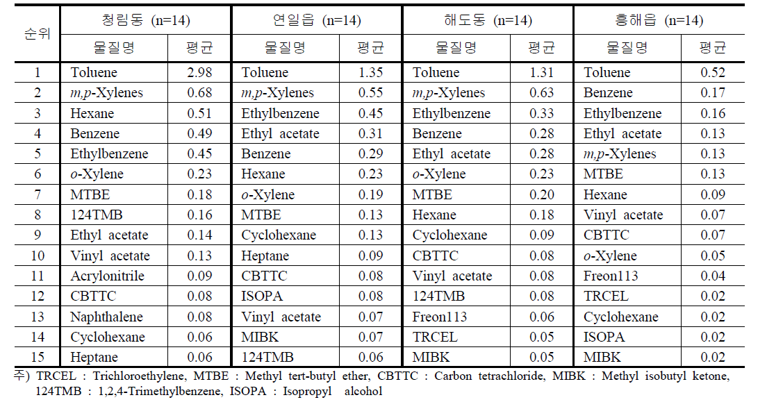 2012년 10월 (가을) VOC의 측정지점별 평균농도 순위