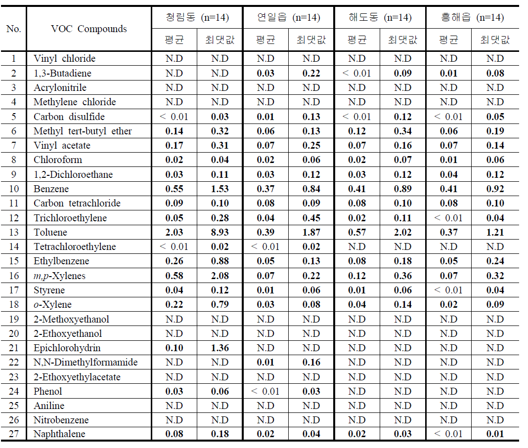 2013년 1월 (겨울) 과업지정 VOC의 측정지점별 농도