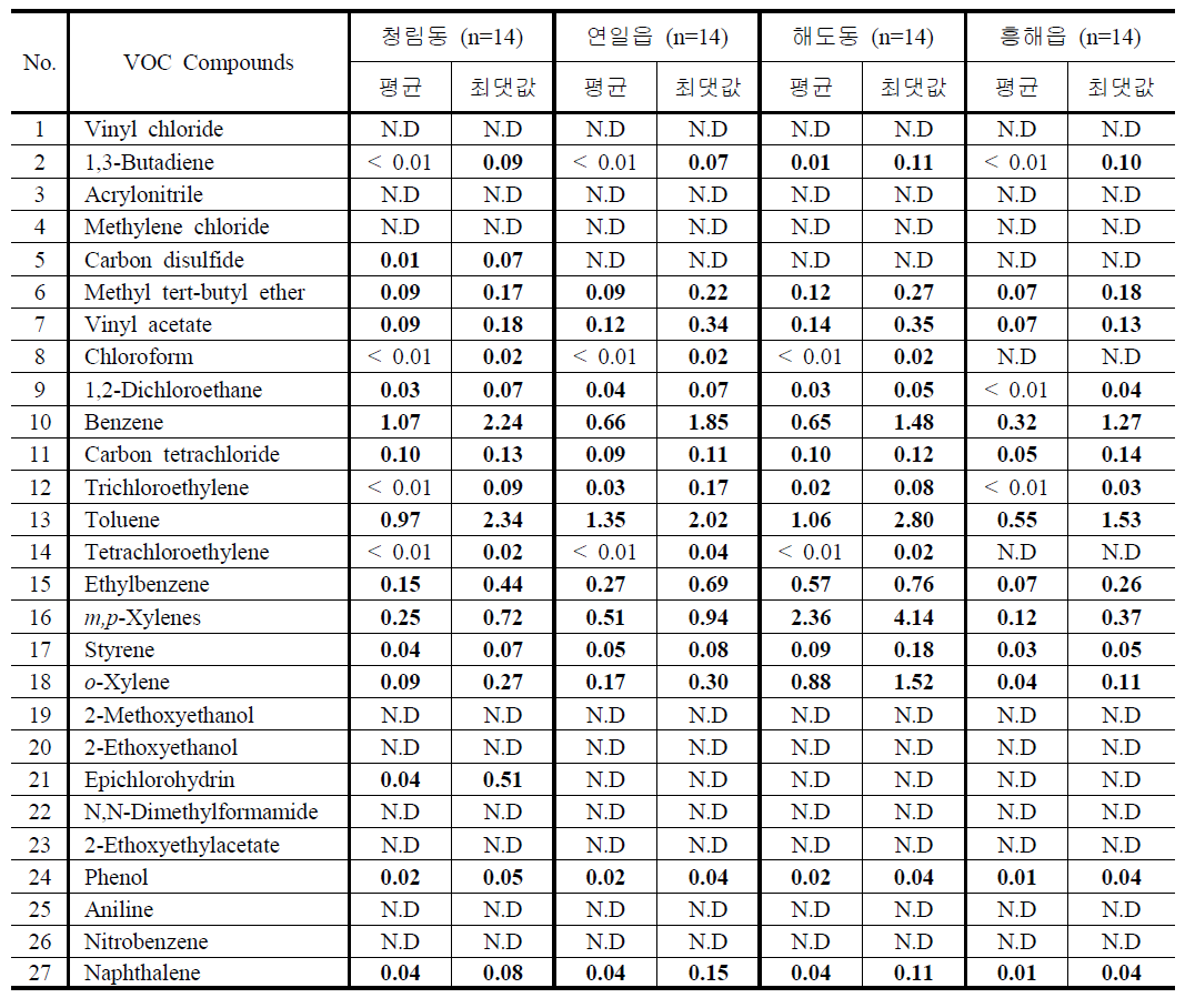 2013년 3월 (봄) 과업지정 VOC의 측정지점별 농도