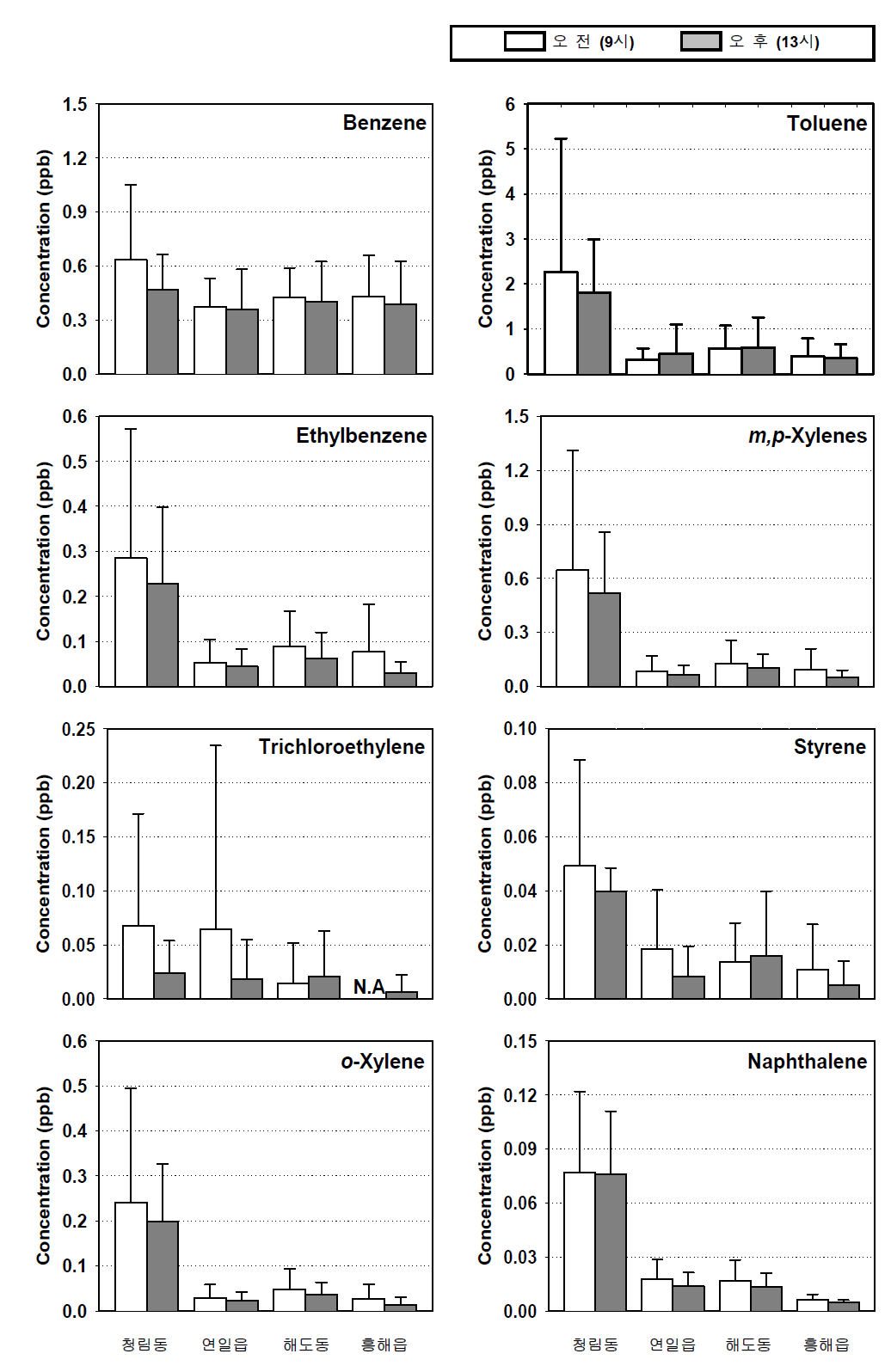 2013년 1월 (겨울) 측정기간 중 주요 VOC의 오전 · 오후 평균농도 비교.