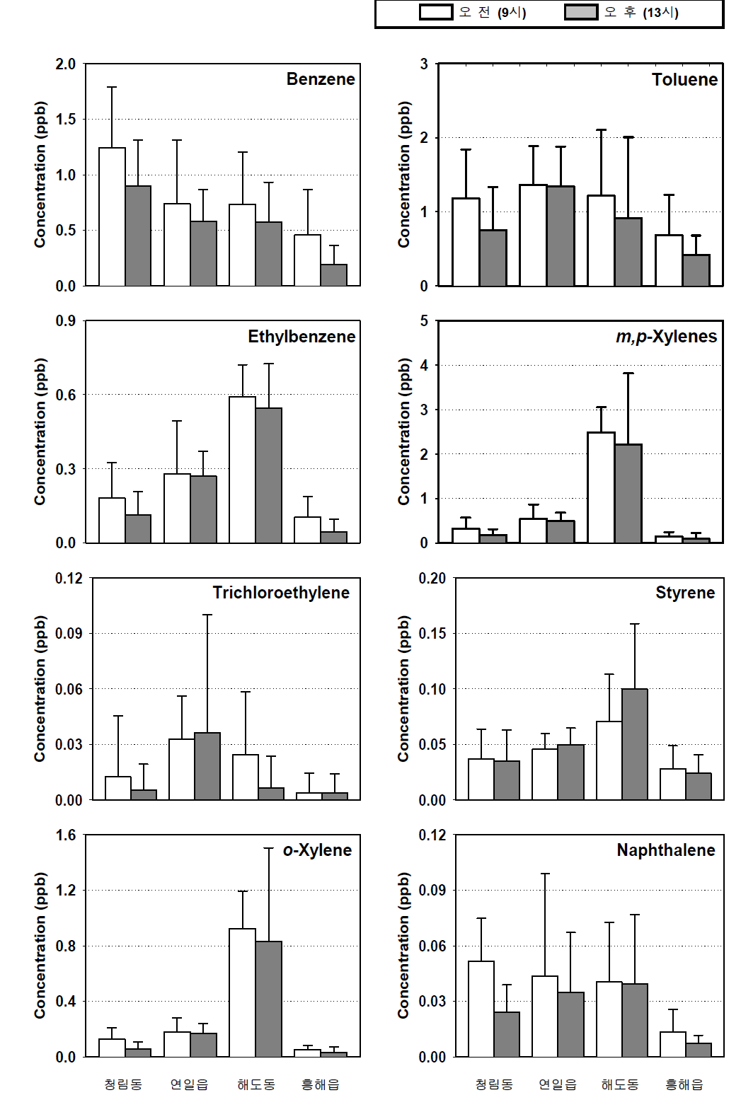 2013년 3월 (봄) 측정기간 중 주요 VOC의 오전 · 오후 평균농도 비교.