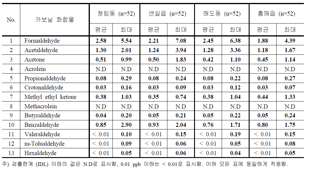 포항지역 카보닐화합물 농도 – 전체자료