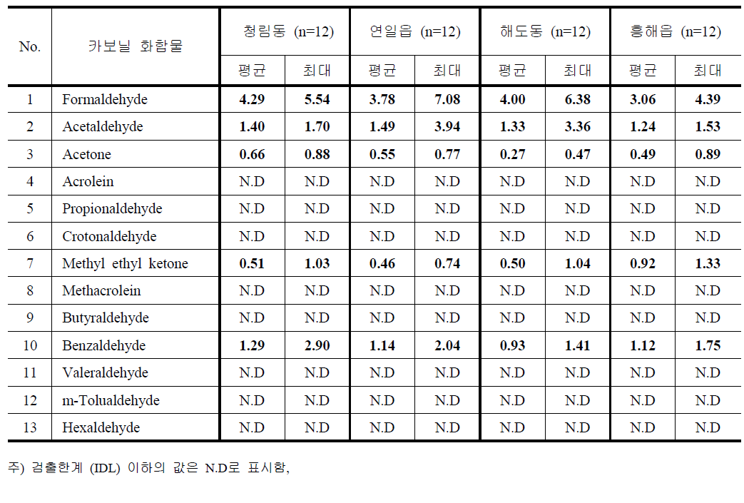 2012년 8월 (여름) 카보닐화합물 농도