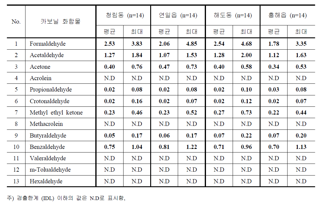 2012년 10월 (가을) 카보닐화합물 농도