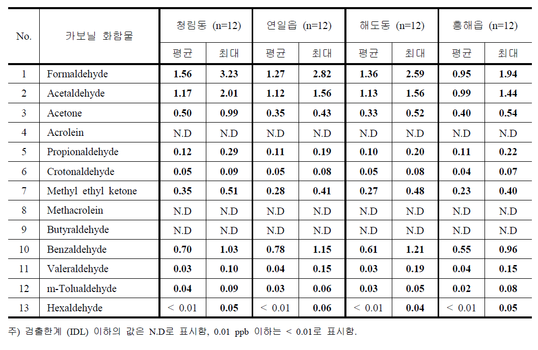 2013년 1월 (겨울) 카보닐화합물 농도