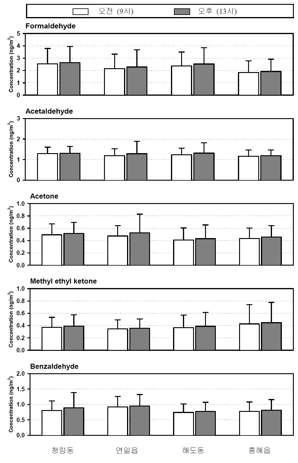 전체자료에 대한 카보닐화합물의 오전‧오후 평균농도 비교.