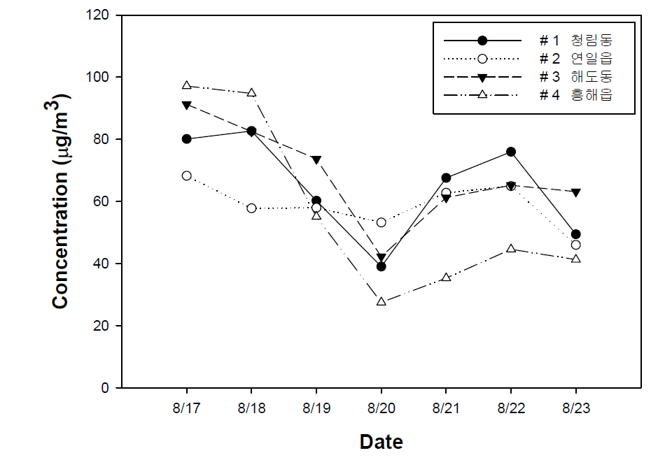 2012년 8월 측정지점별 TSP 농도 경향성 비교.