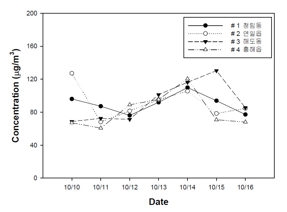 2012년 10월 측정지점별 TSP 농도 경향성 비교.