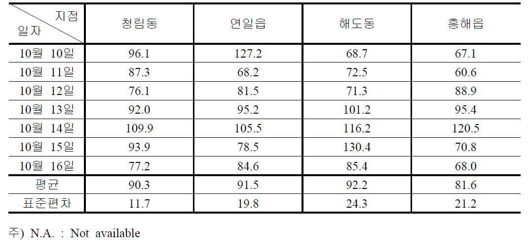 2012년 10월 측정지점별 TSP 농도