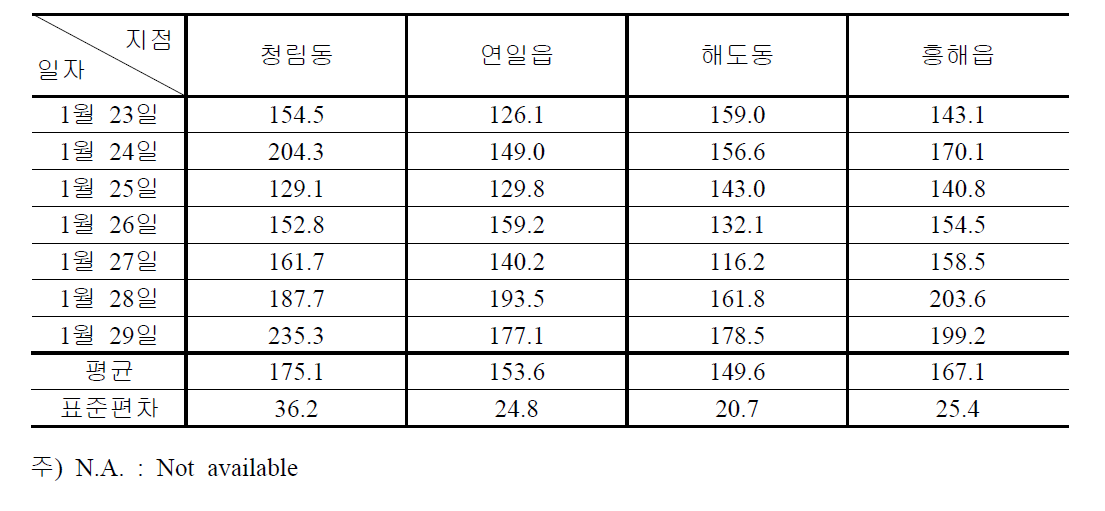 2013년 1월 측정지점별 TSP 농도