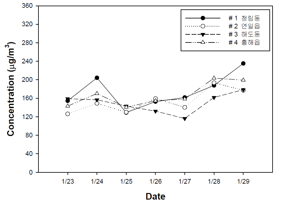 2013년 1월 측정지점별 TSP 농도 경향성 비교.