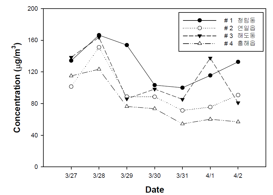 2013년 3월 측정지점별 TSP 농도 경향성 비교.