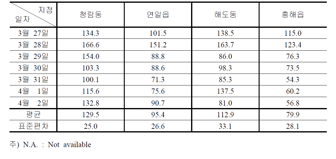 2013년 3월 측정지점별 TSP 농도