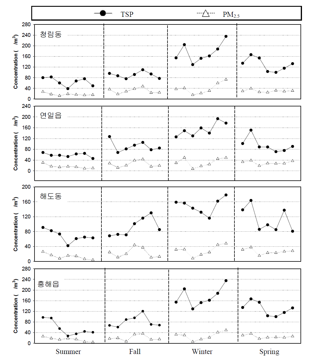 측정지점별 TSP와 PM2.5 농도경향 (n=28).