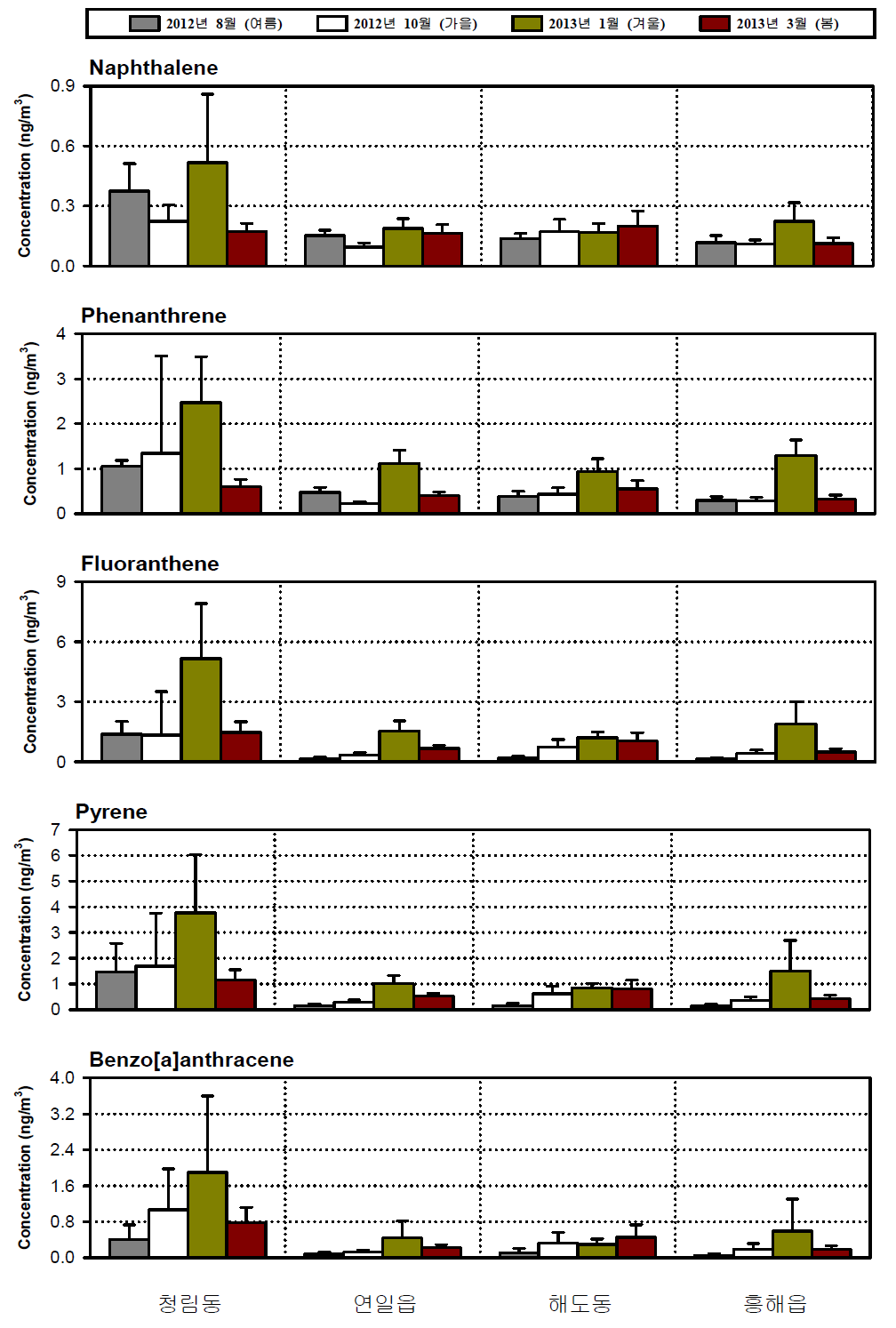 계절별 입자상 PAH 농도 비교 (I).