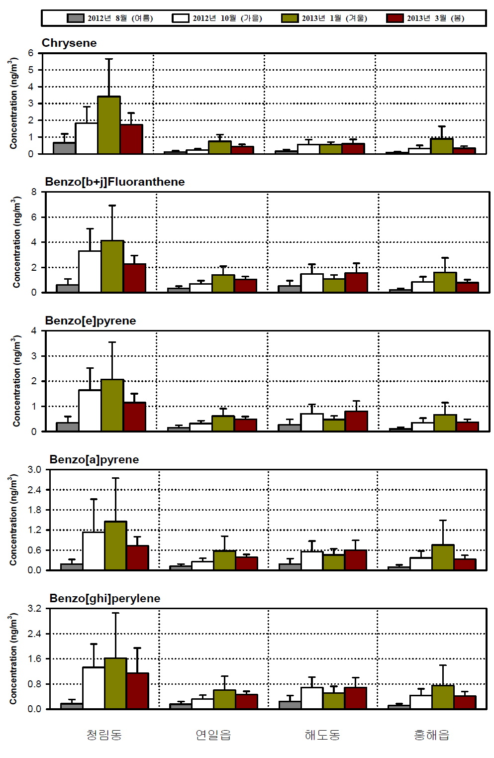 계절별 입자상 PAH 농도 비교 (II).