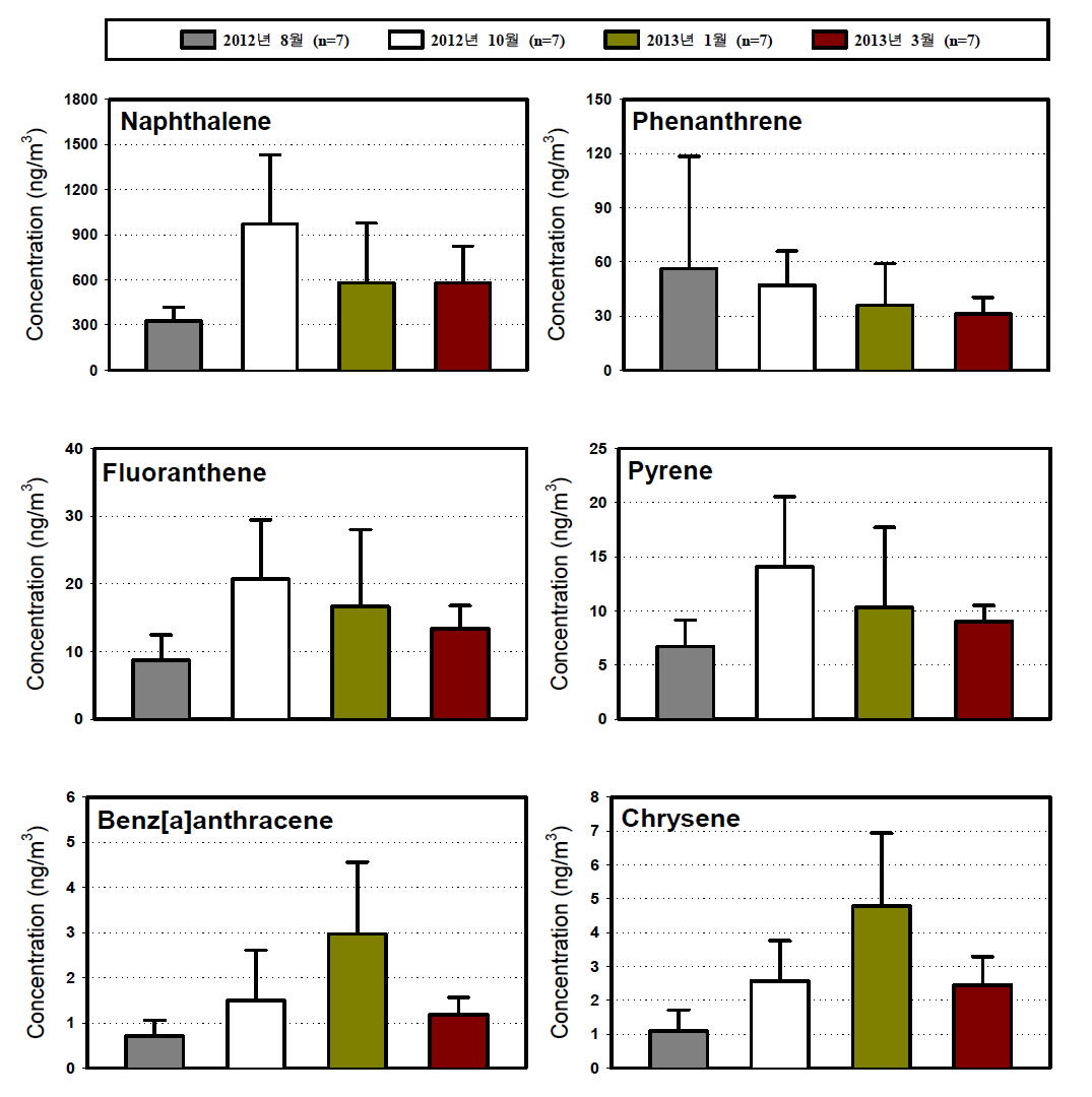 청림동 총 PAH (입자상 + 증기상) 계절별 농도 비교.