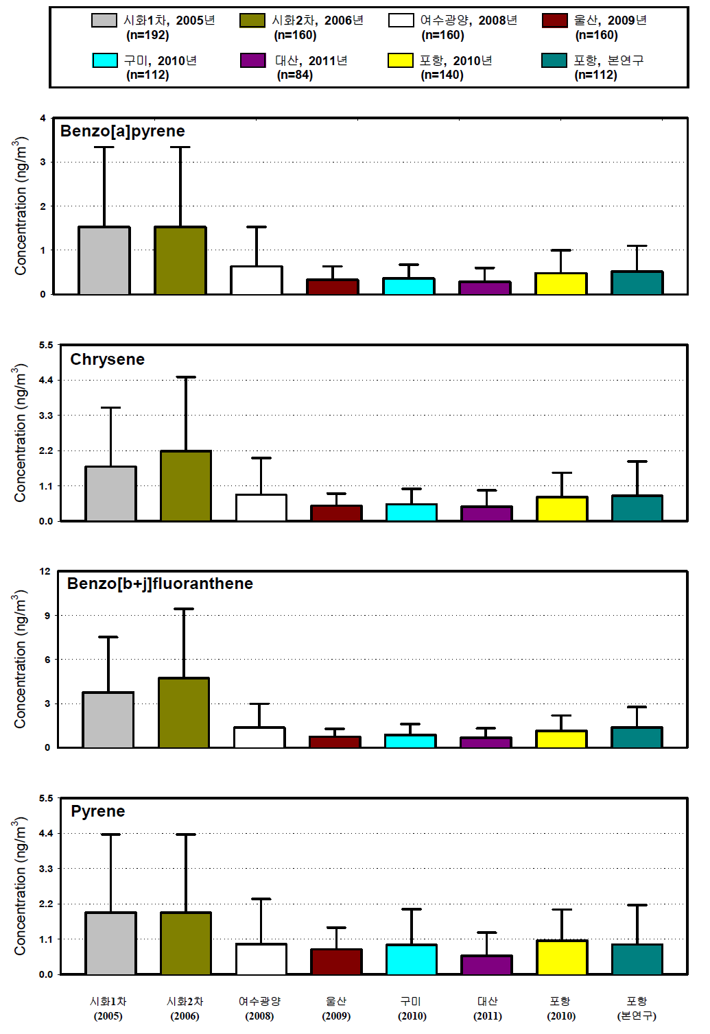 국내 주요 산단별 입자상 PAH 농도 비교 (I).