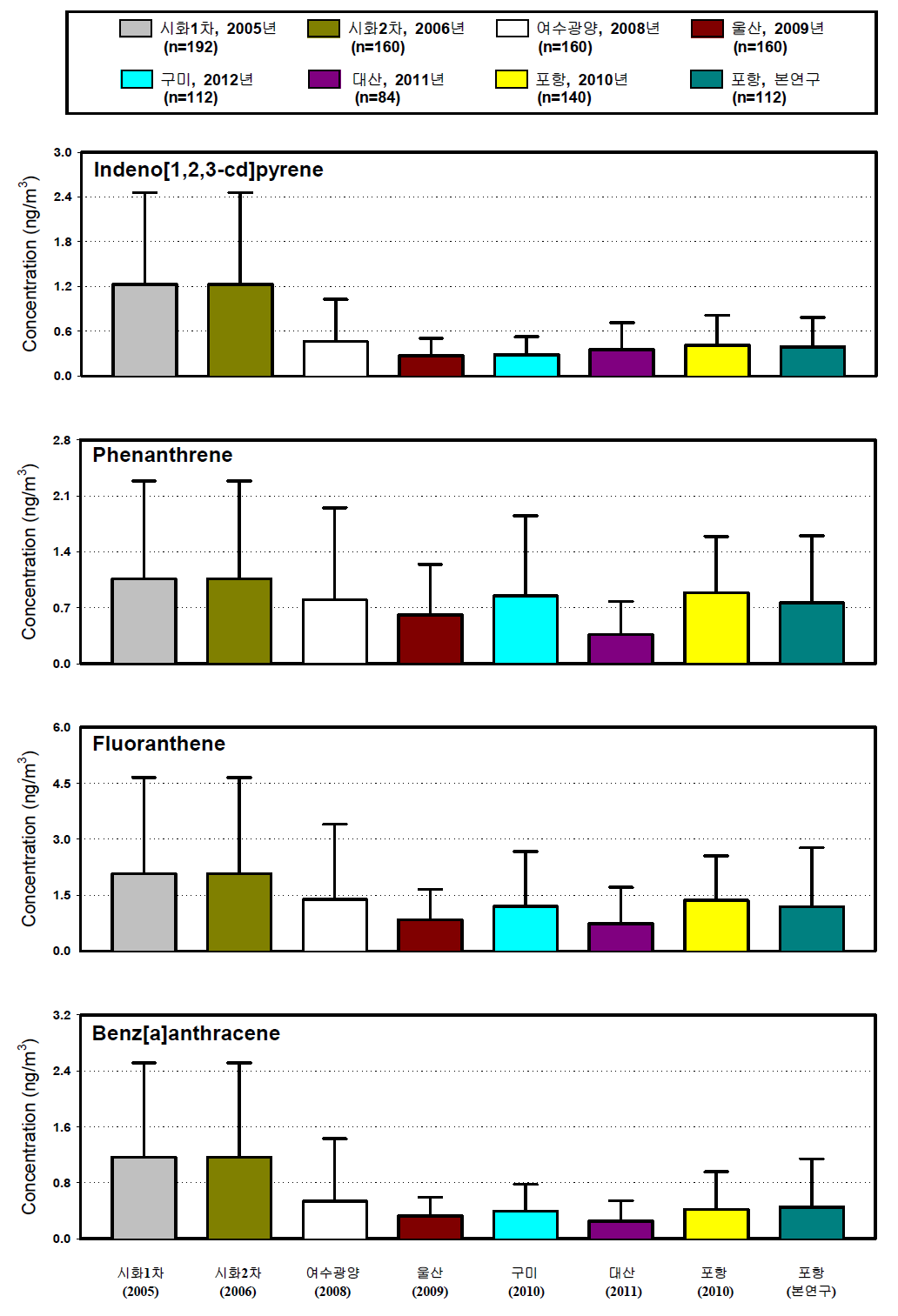 국내 주요 산단별 입자상 PAH 농도 비교 (II).