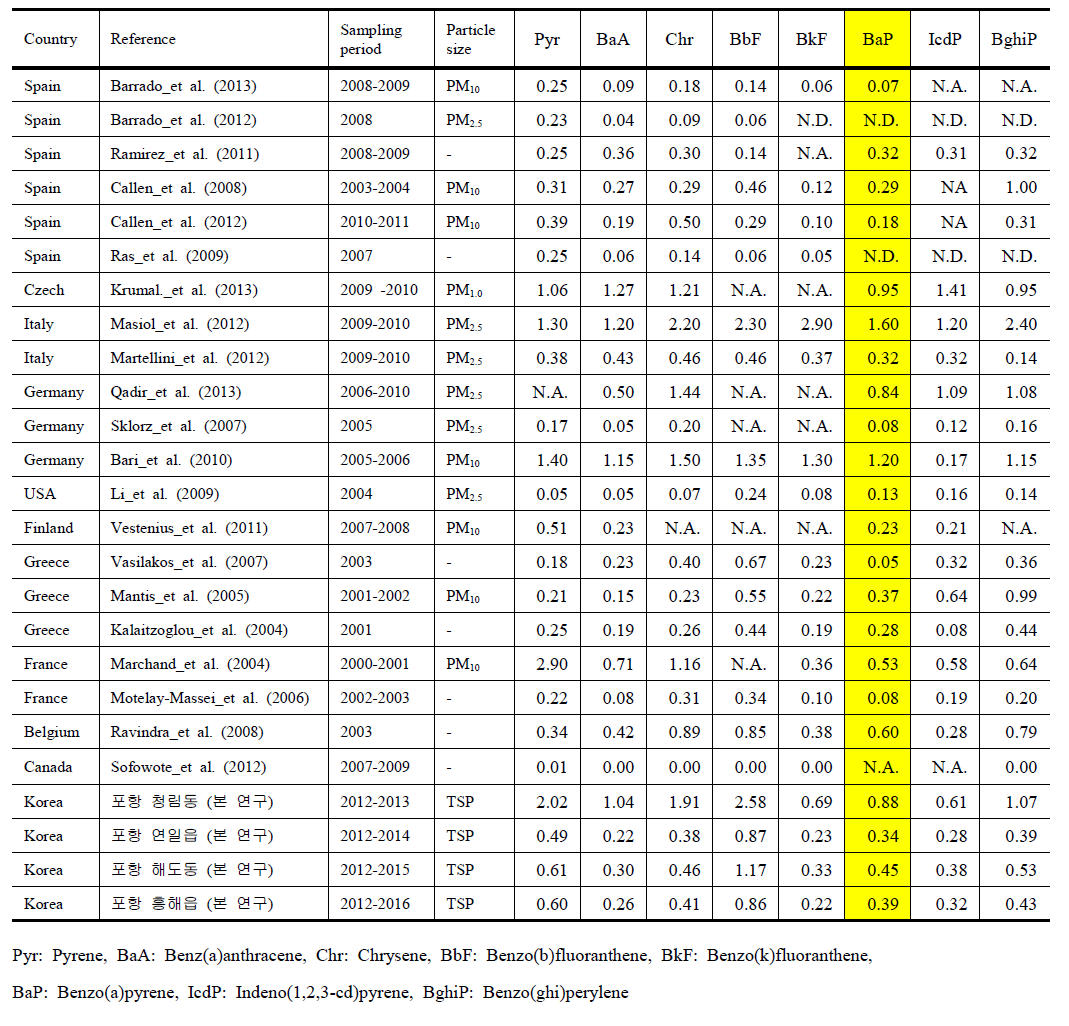 외국사례와 포항지역 입자상 PAH 농도의 비교