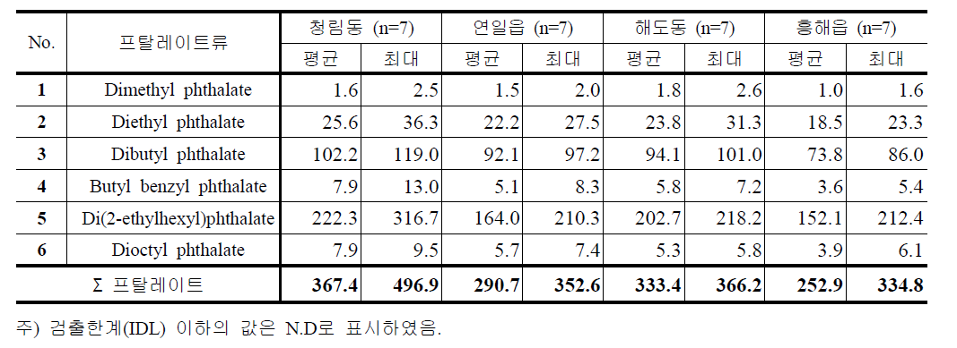 2013년 1월 (겨울) 입자상 프탈레이트류의 농도