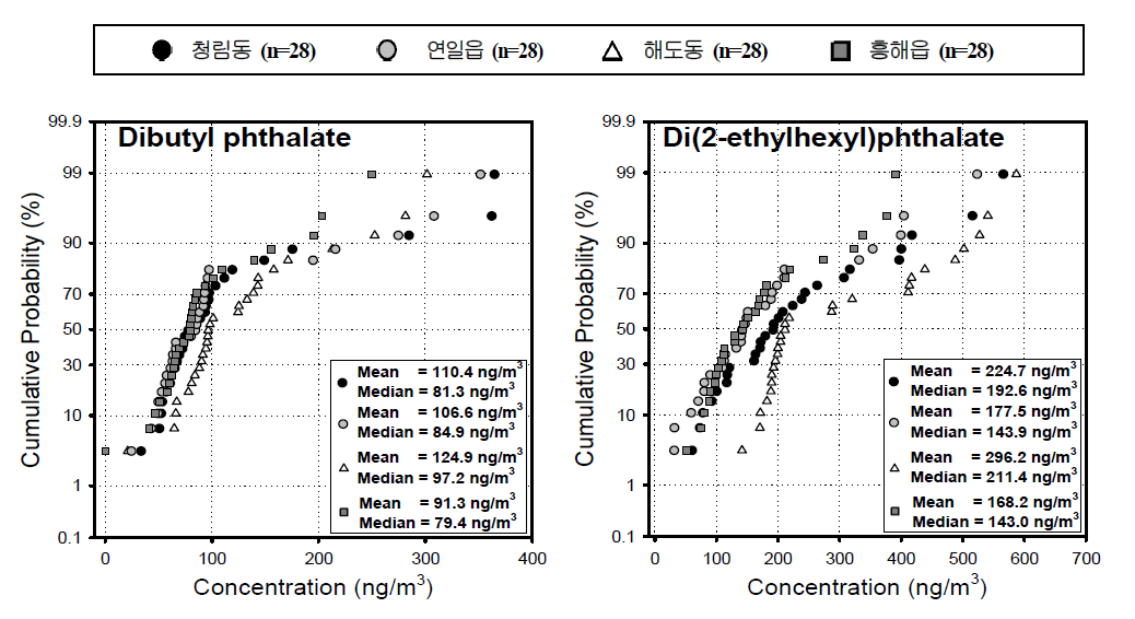 지점별 프탈레이트류 농도 분포