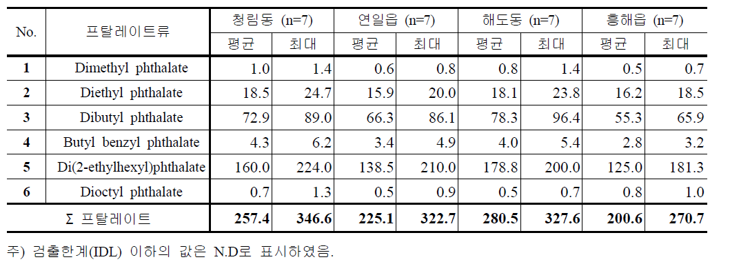 2012년 3월 (봄) 입자상 프탈레이트류의 농도