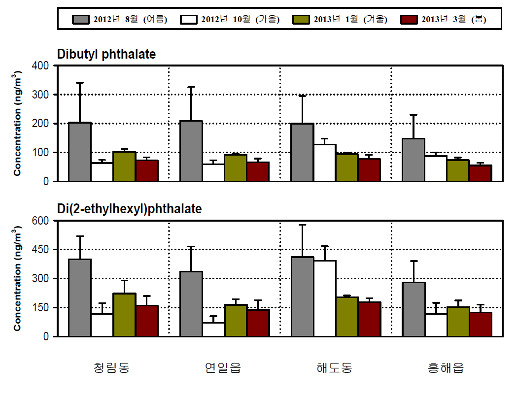 계절별 프탈레이트류 농도 비교.