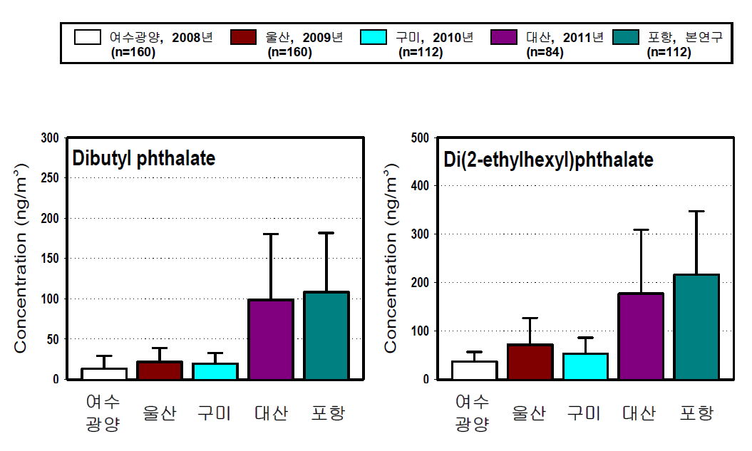 국내 주요 산단별 프탈레이트 농도 비교.