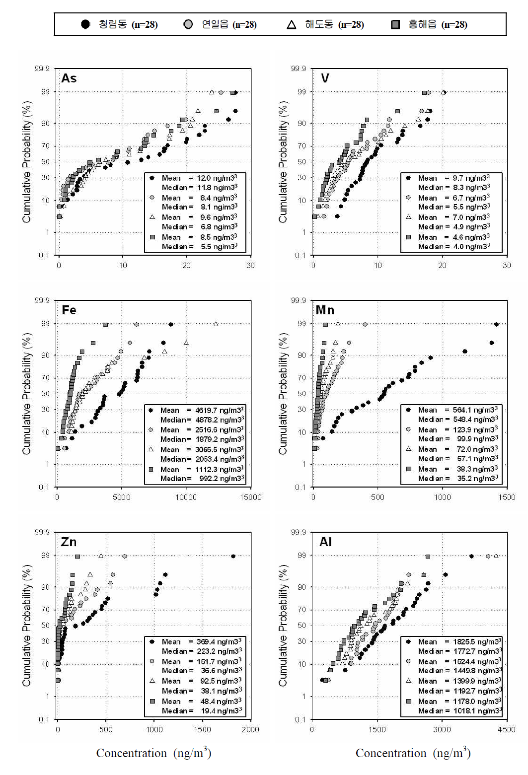 전체자료 (사계절)에 대한 지점별 중금속 농도 분포 (II).