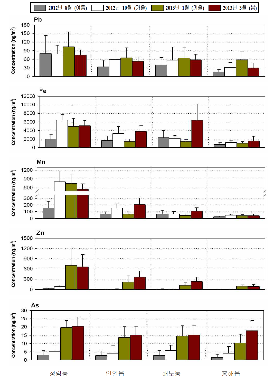계절별 중금속 농도비교 (II).