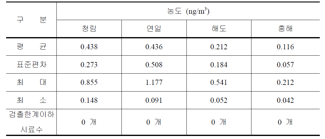 측정지점별 봄철 6가 크롬 농도 요약자료