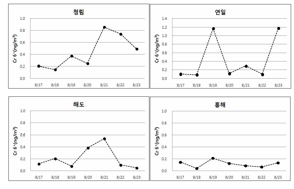 여름철 측정지점별 6가 크롬 농도의 일변화 패턴.